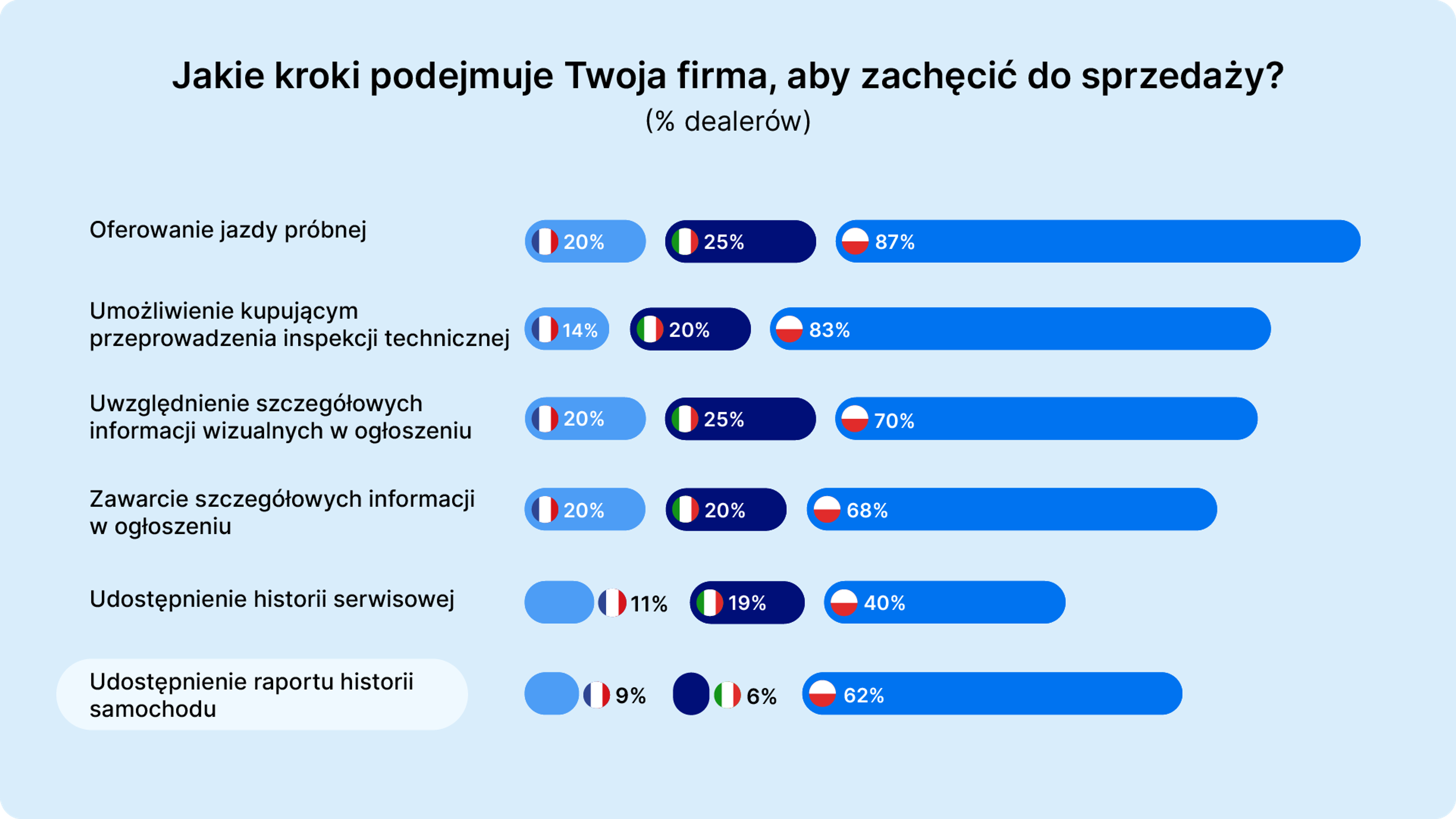 Jakie kroki podejmuje Twoja firma, aby zachęcić do sprzedaży?