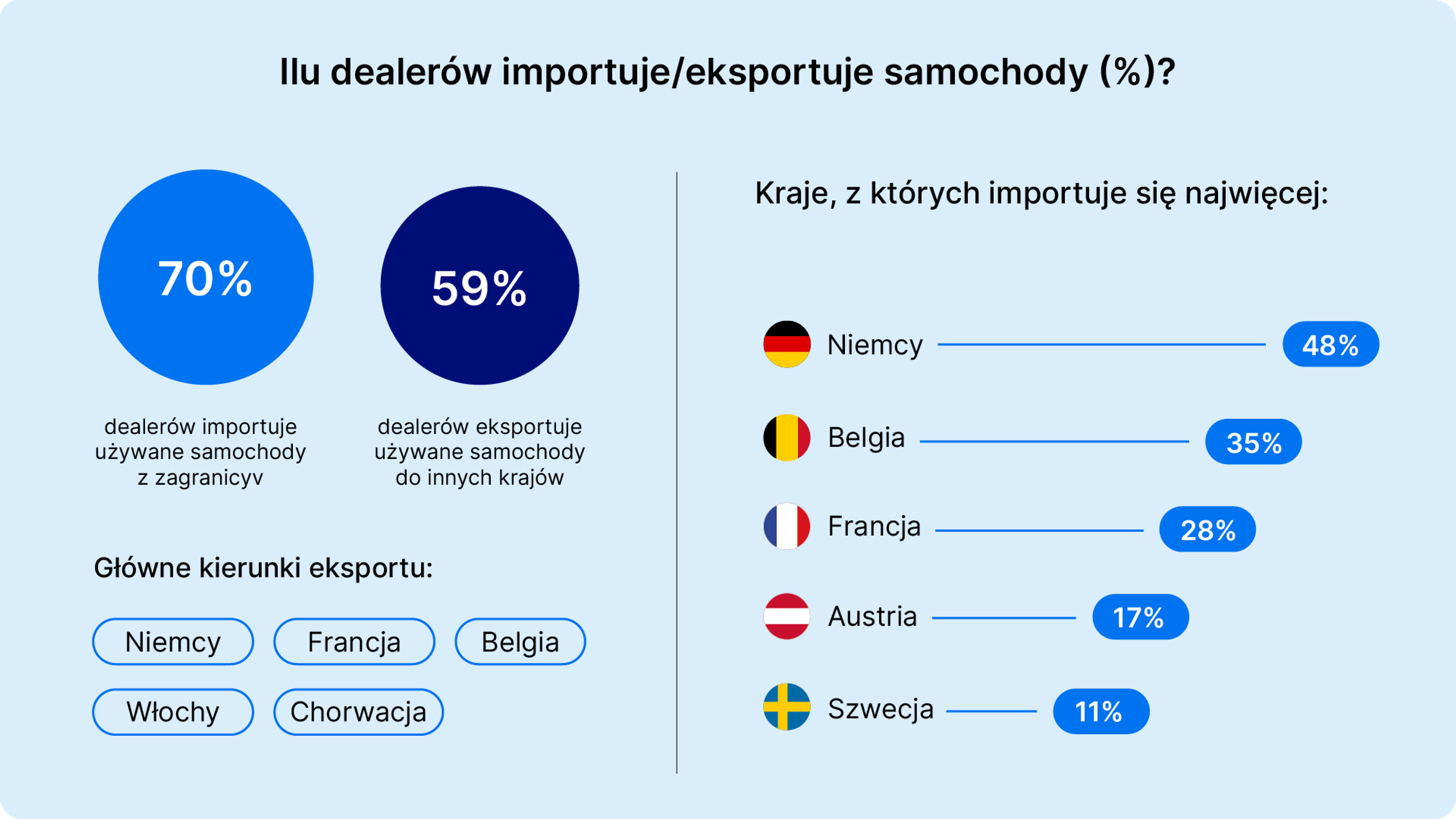 Ilu dealerów importuje/eksportuje samochody (%)?