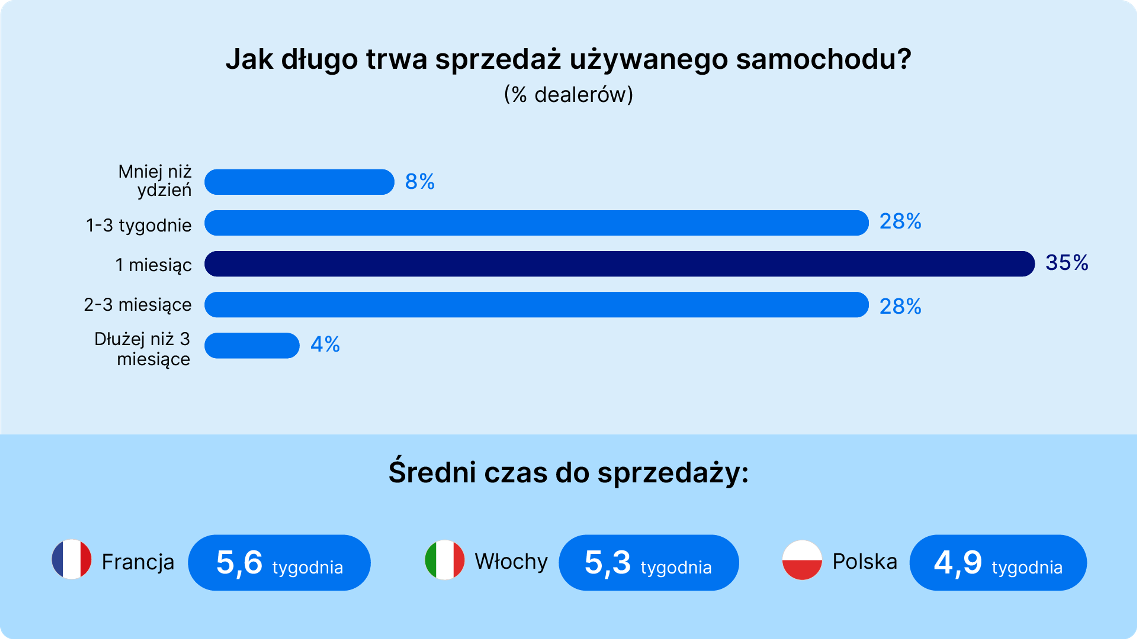 Jak długo trwa sprzedaż używanego samochodu?